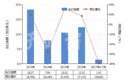 2013-2017年7月中國提凈塔(HS84194010)出口總額及增速統(tǒng)計 2013-2017年7月中國提凈塔(HS84194010)出口總額及增速統(tǒng)計